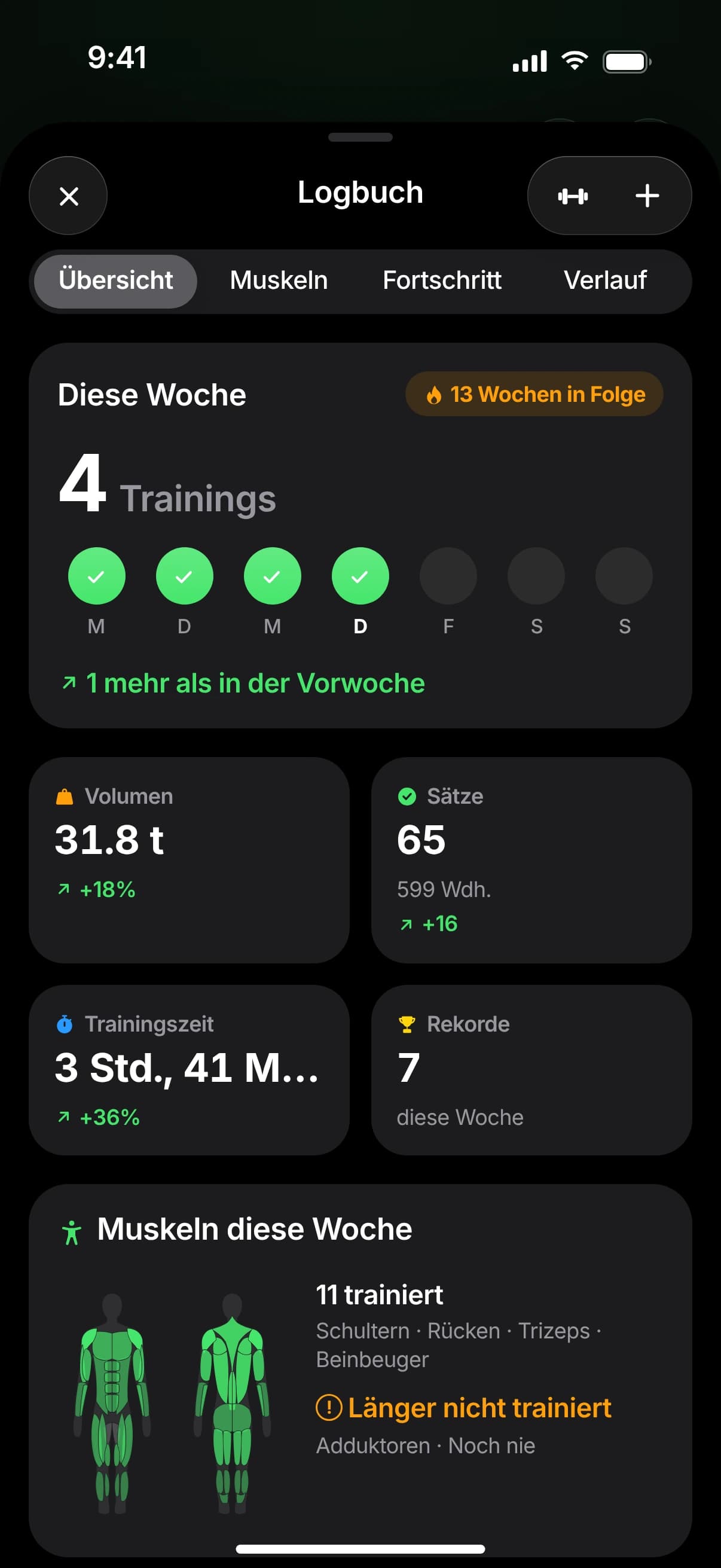 Logbuch-Übersicht: diese Woche 4 Trainings, 13 Wochen in Folge, Volumen, Sätze, Trainingszeit und Rekorde, darunter die trainierten Muskeln.