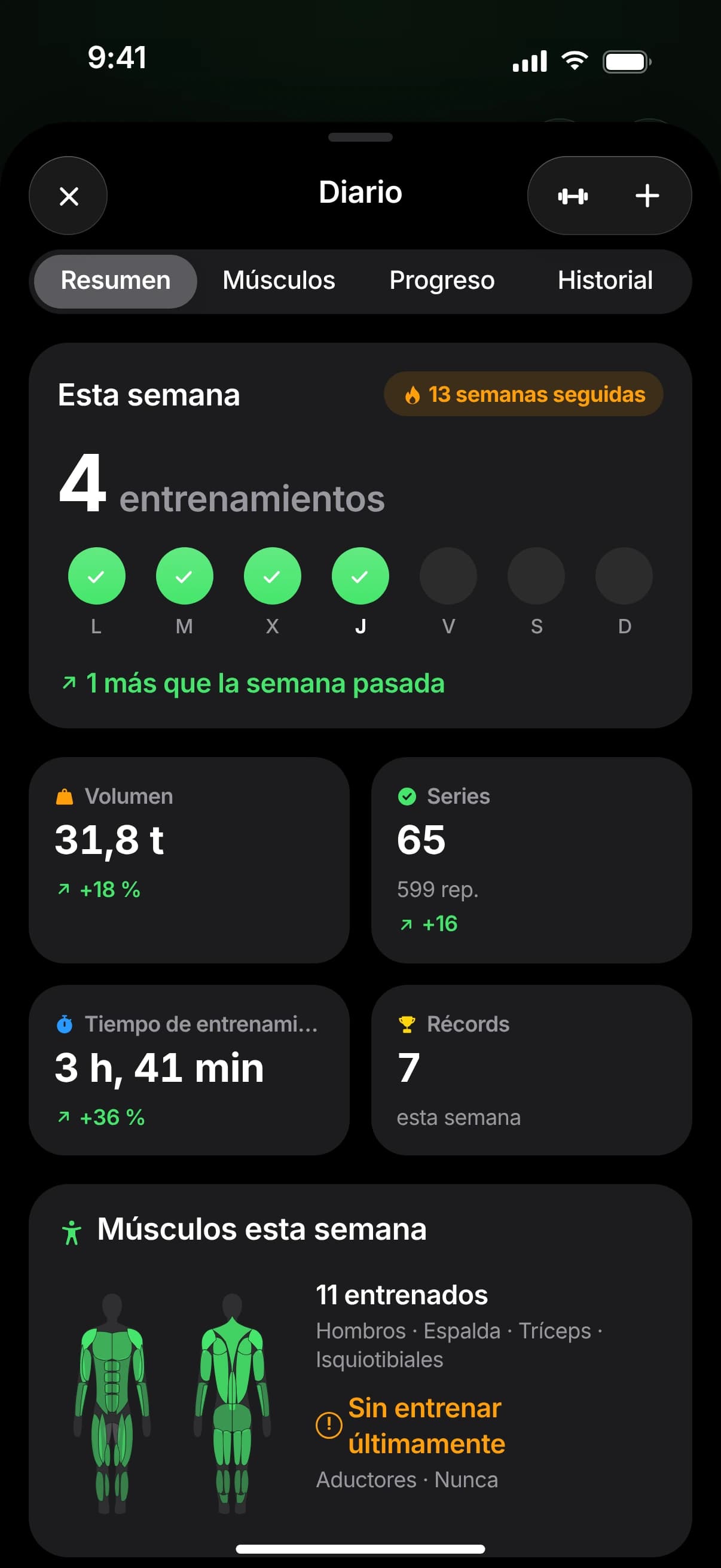 Resumen del diario: 4 entrenamientos esta semana, 13 semanas seguidas, volumen, series, tiempo de entrenamiento y récords, con los músculos entrenados debajo.