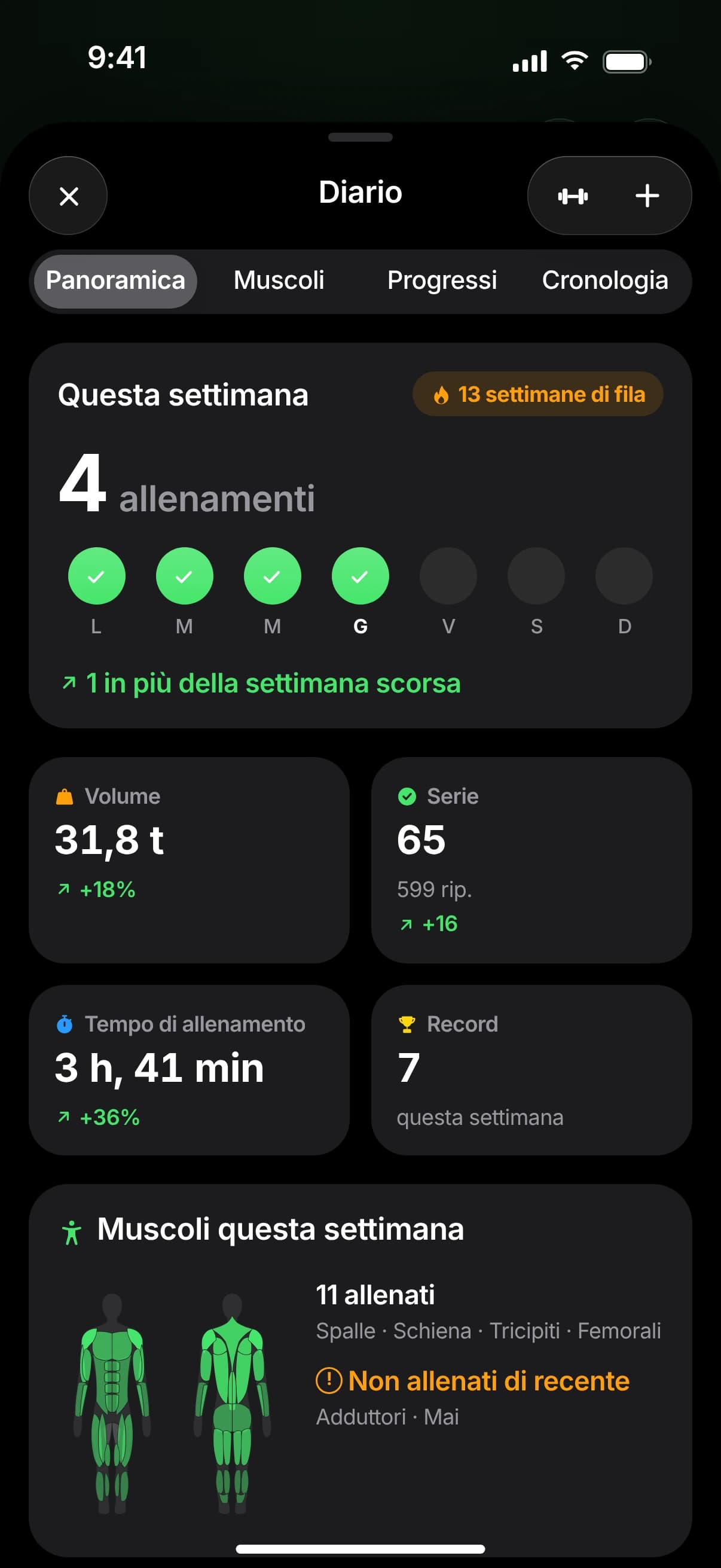 Panoramica del diario: 4 allenamenti questa settimana, 13 settimane di fila, volume, serie, tempo di allenamento e record, con i muscoli allenati sotto.