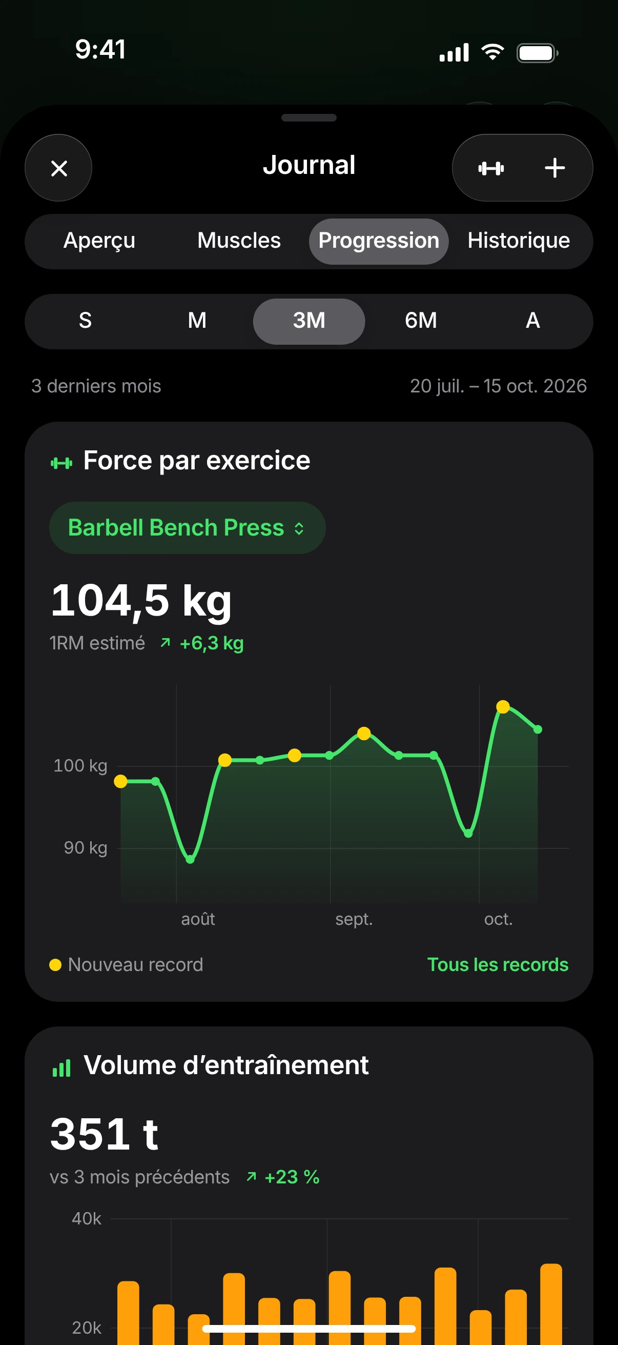 Progression sur trois mois : 1RM estimé au développé couché à la barre avec les records personnels marqués, et volume d’entraînement par semaine.
