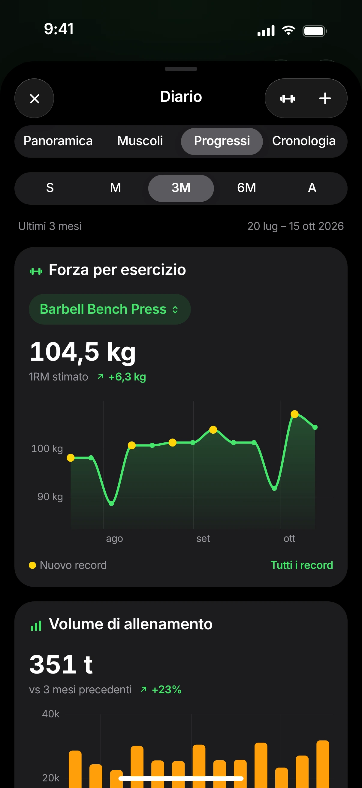 Progressi su tre mesi: 1RM stimato nella panca piana con bilanciere con i record personali evidenziati, e volume di allenamento per settimana.